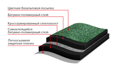 Устройство зеленой кровли технониколь