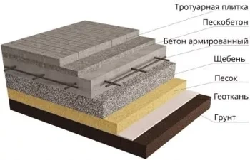 Укладка тротуарной плитки на армированное бетонное основание