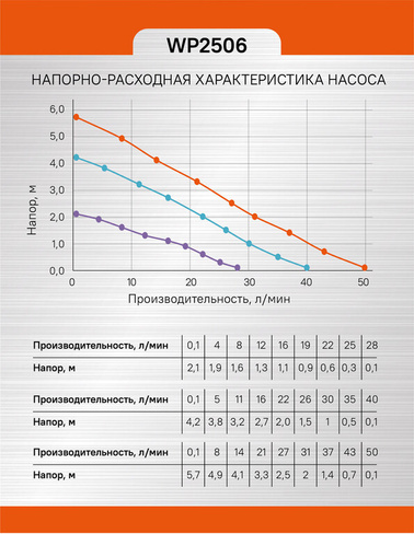 Насос циркуляционный Sturm WP2506 Sturm!